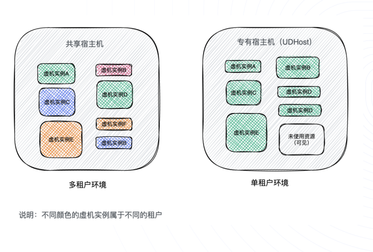 【私有專區(qū)】產(chǎn)品升級(jí)預(yù)告-云主機(jī)能力賦能給用戶