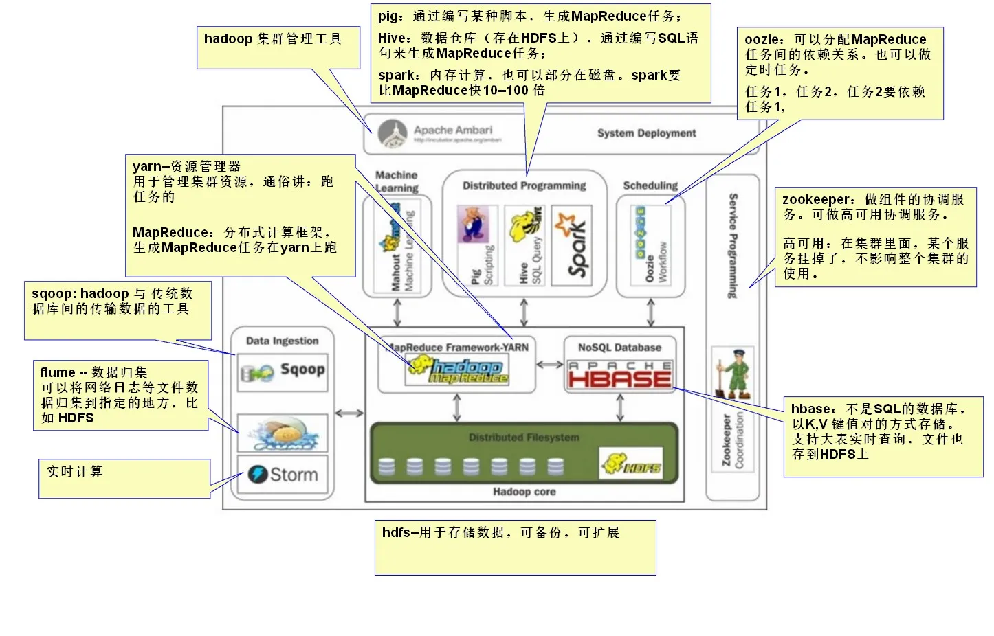  hadoop開發(fā)環(huán)境搭建2022