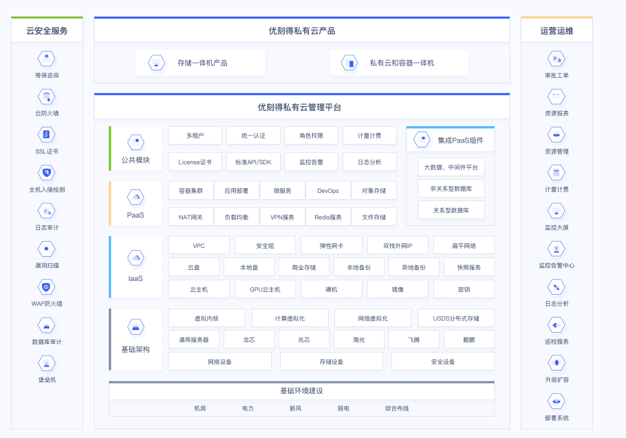 私有云與虛擬化的區別