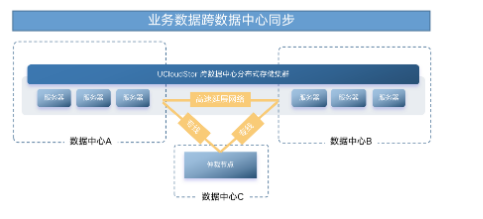 UCloud私有云雙活數據中心解決方案，強效保障業務可靠性和連續性